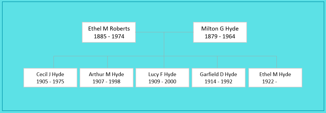 Ethel M Roberts Family